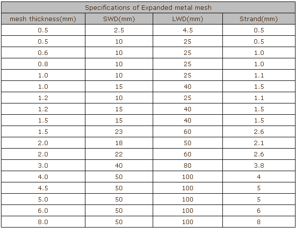 Expanded metal mesh